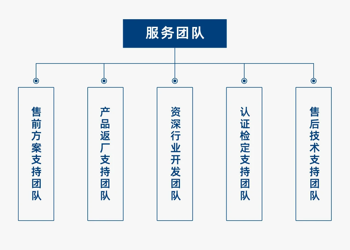 專業(yè)細(xì)分的服務(wù)團(tuán)隊