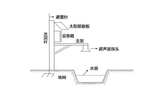 河道水位防汛|水庫雨量監測系統|河道水位無線監測系統